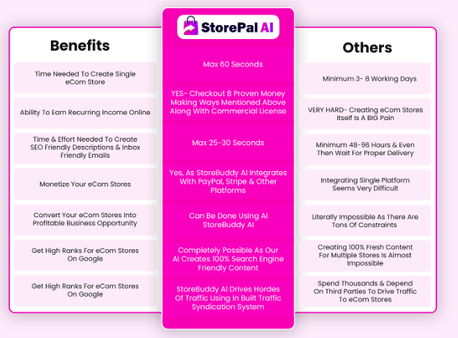 Benefits of StorePal AI listed against traditional methods, emphasizing speed, automation, and profitability for eCommerce success.