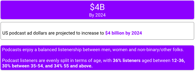 Podcast Gen 1-Click! reviews forecasted podcast ad revenue growth, showing a $4 billion industry by 2024