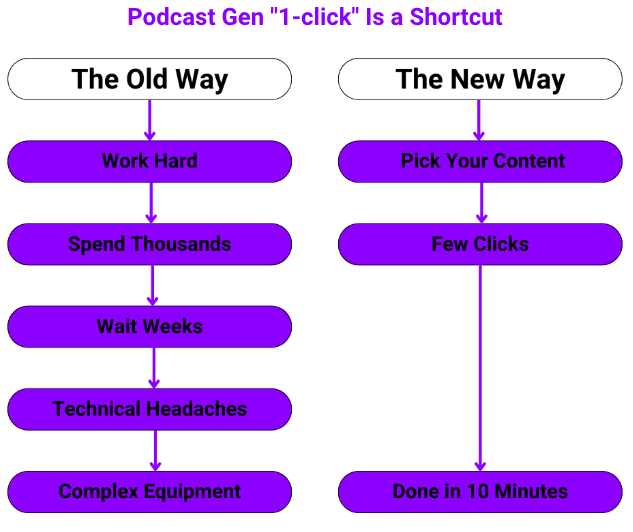 Podcast Gen 1-Click! reviews its efficiency by comparing the old and new ways of podcast creation, offering simplicity and speed.